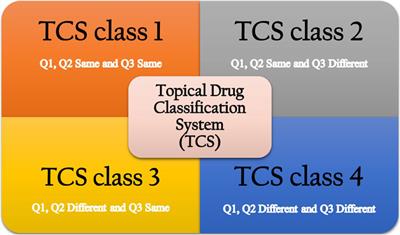 Update on the advances and challenges in bioequivalence testing methods for complex topical generic products